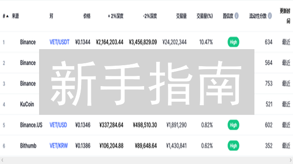 新手指南：2024 年如何在火币购买唯链币 VET？超详细教程！