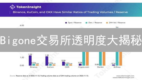 Bigone交易所透明度大揭秘：资产安全一手掌握！
